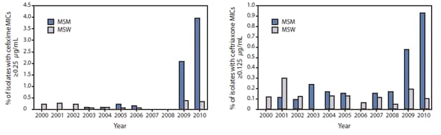 The figures show the percentage of gonorrhea isolates with cefixime minimum inhibitory concentrations (MICs) ≥0.25 μg/mL and ceftriaxone MICs ≥0.125 μg/mL, by sex of sex partner in the United States, according to the Gonococcal Isolate Surveillance Project during 2000-2010. Among men who have sex with men, the percentage of isolates with cefixime MICs ≥0.25 μg/mL increased from 0% in 2000 to 4.0% during 2010 (p<0.001), and the percentage of isolates with ceftriaxone MICs ≥0.125 μg/mL increased from 0% to 0.9% (p<0.001). Overall, no statistically significant increases occurred in cefixime or ceftriaxone MICs among men who have sex exclusively with women.